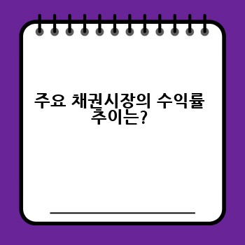주요 채권시장의 수익률 추이는?